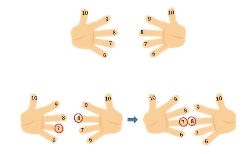 Método para multiplicar números del 6 al 10 con los dedos — ejemplo 7×8